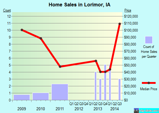 Lorimor,IA real estate house value index trend