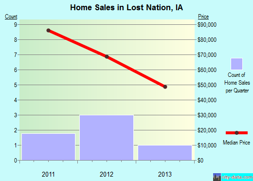 Lost Nation,IA real estate house value index trend