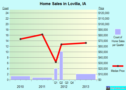 Lovilia,IA real estate house value index trend