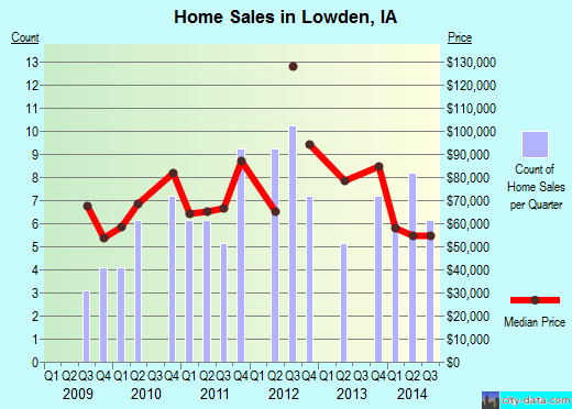 Lowden,IA real estate house value index trend