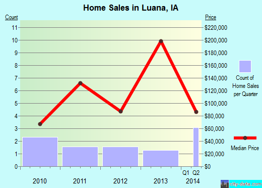 Luana,IA real estate house value index trend