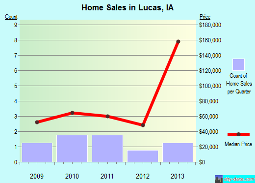 Lucas,IA real estate house value index trend