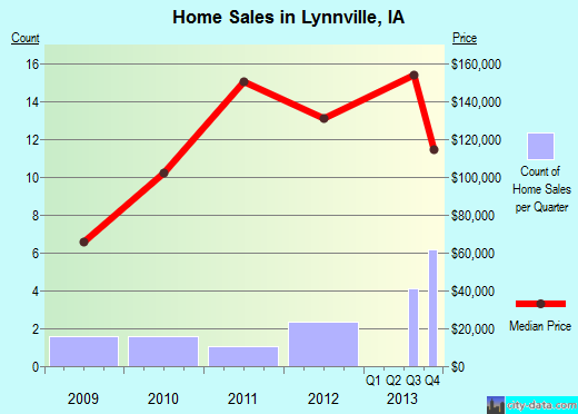 Lynnville,IA real estate house value index trend
