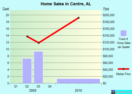 Centre,AL real estate house value index trend