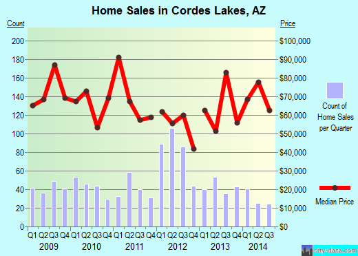 Cordes Lakes,AZ real estate house value index trend