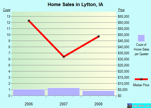 Lytton,IA real estate house value index trend