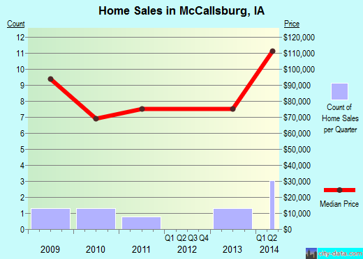 McCallsburg,IA real estate house value index trend