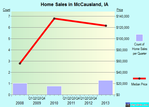 McCausland,IA real estate house value index trend