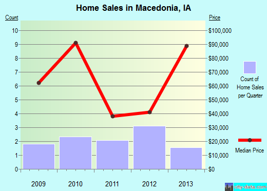 Macedonia,IA index of house prices