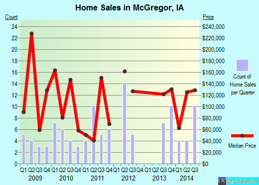 McGregor,IA real estate house value index trend