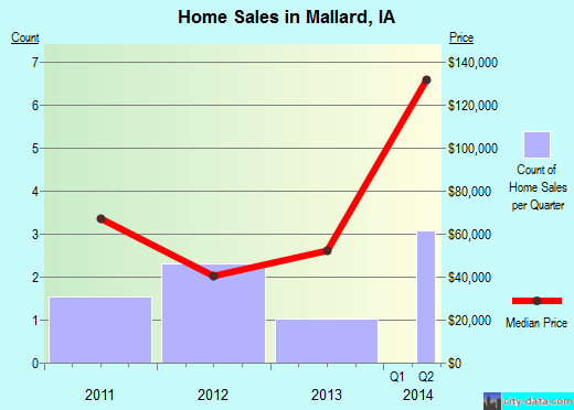 Mallard,IA real estate house value index trend