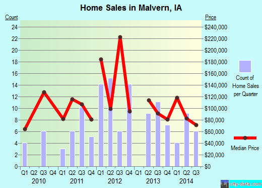 Malvern,IA real estate house value index trend
