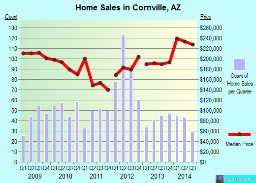 Cornville,AZ index of house prices