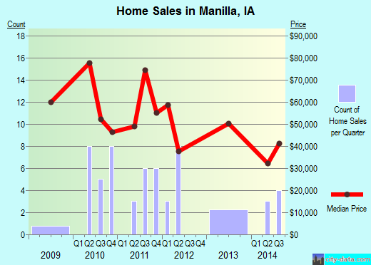 Manilla,IA real estate house value index trend
