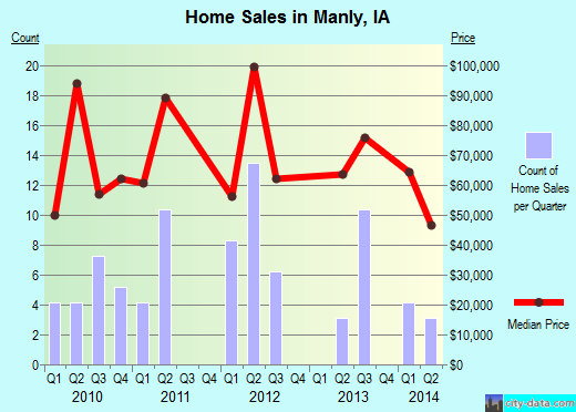 Manly,IA real estate house value index trend