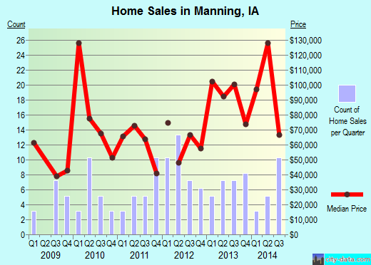 Manning,IA real estate house value index trend