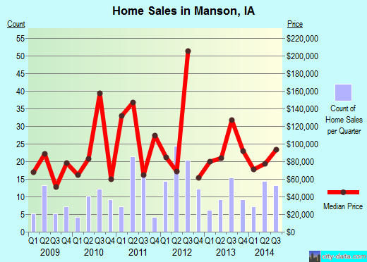 Manson,IA real estate house value index trend
