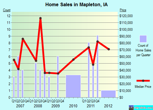 Mapleton,IA real estate house value index trend