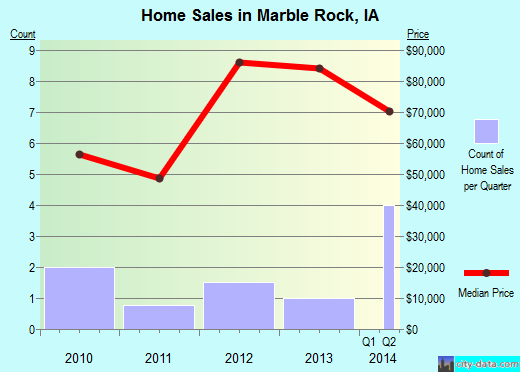 Marble Rock,IA real estate house value index trend