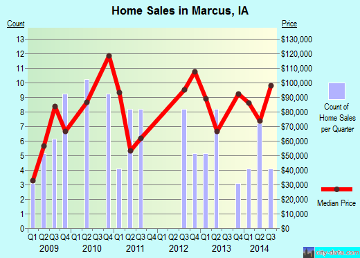 Marcus,IA real estate house value index trend