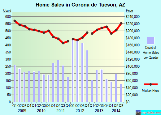 Corona de Tucson,AZ real estate house value index trend