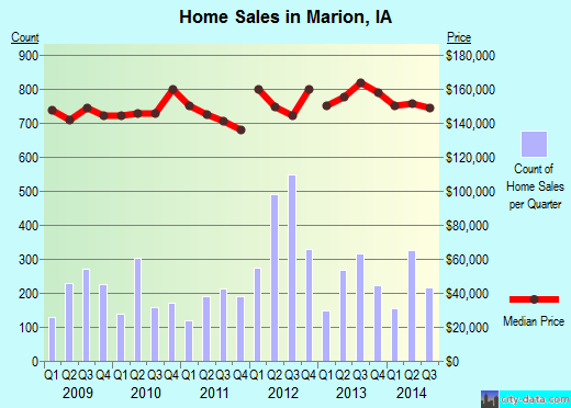 Marion,IA real estate house value index trend