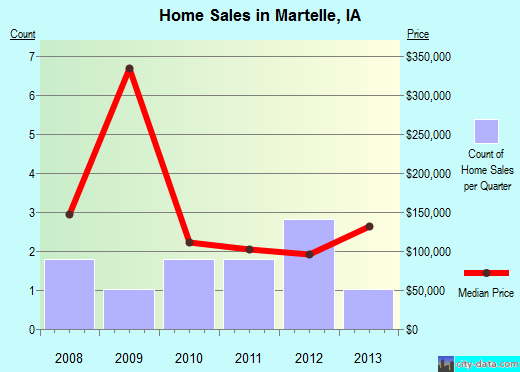 Martelle,IA real estate house value index trend