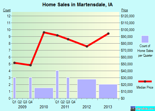 Martensdale,IA real estate house value index trend