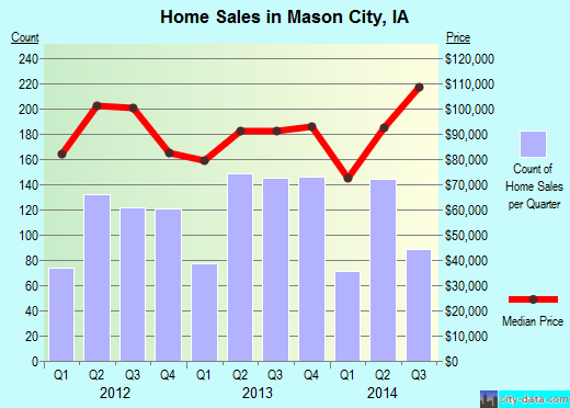 Mason City,IA real estate house value index trend