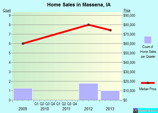 Massena,IA real estate house value index trend
