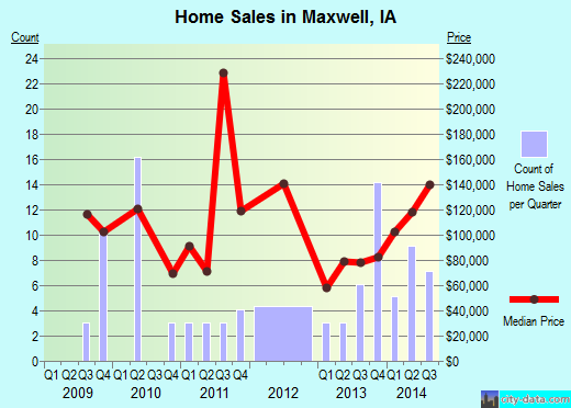 Maxwell,IA real estate house value index trend