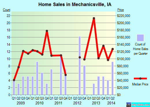 Mechanicsville,IA real estate house value index trend