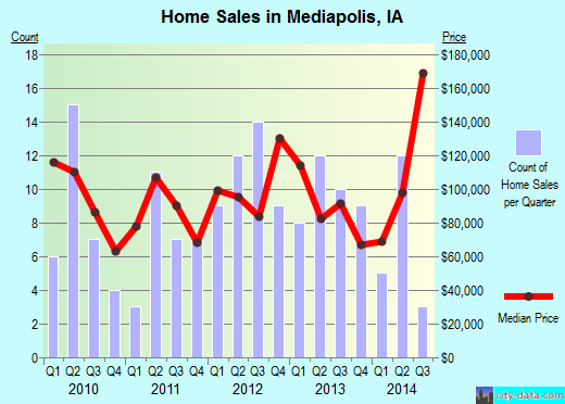 Mediapolis,IA real estate house value index trend