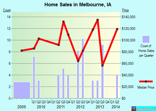 Melbourne,IA real estate house value index trend