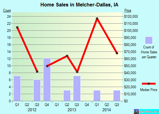 Melcher-Dallas,IA real estate house value index trend
