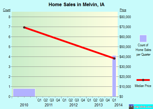 Melvin,IA real estate house value index trend