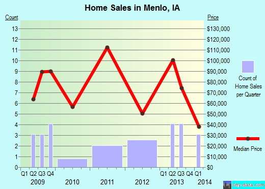 Menlo,IA real estate house value index trend