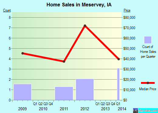 Meservey,IA real estate house value index trend