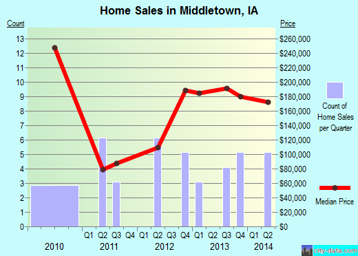 Middletown,IA real estate house value index trend