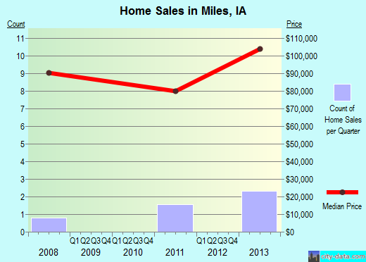 Miles,IA real estate house value index trend
