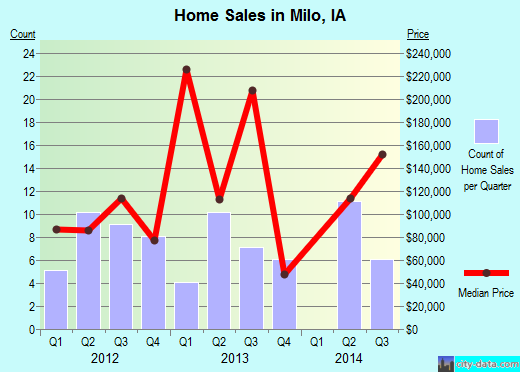 Milo,IA real estate house value index trend
