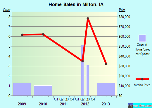 Milton,IA real estate house value index trend