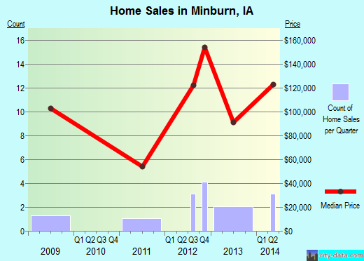Minburn,IA real estate house value index trend