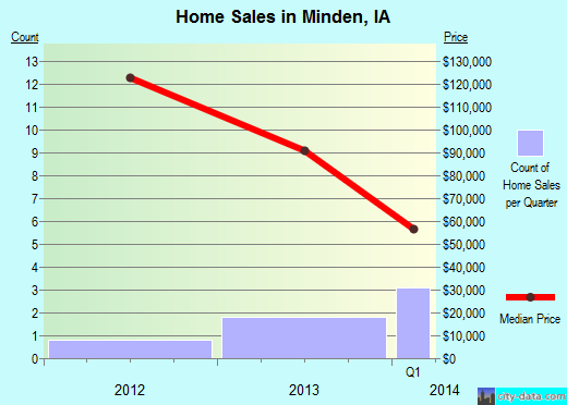 Minden,IA real estate house value index trend