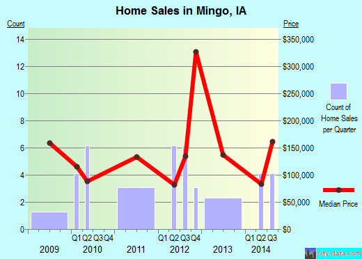 Mingo,IA real estate house value index trend