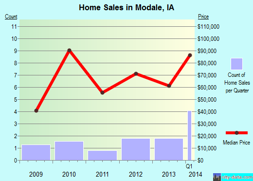 Modale,IA index of house prices