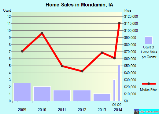 Mondamin,IA real estate house value index trend