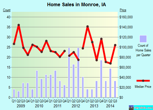 Monroe,IA real estate house value index trend