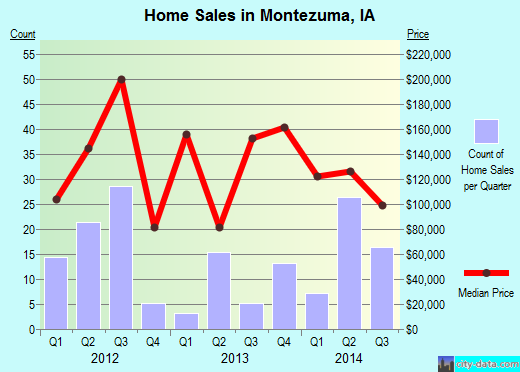 Montezuma,IA index of house prices