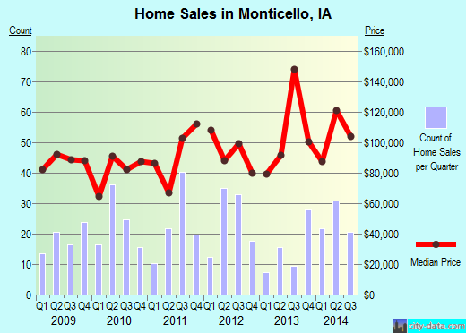 Monticello,IA index of house prices